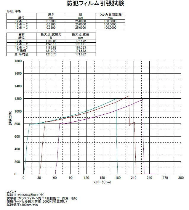 防犯フィルム引張試験の成績書。厚さ330μm（0.33mm）・幅25mmの検体3点（12Mil）の試験力－ストローク曲線。最大点試験力は1199.06N・1245.16N・1187.89Nで平均1210.70N
